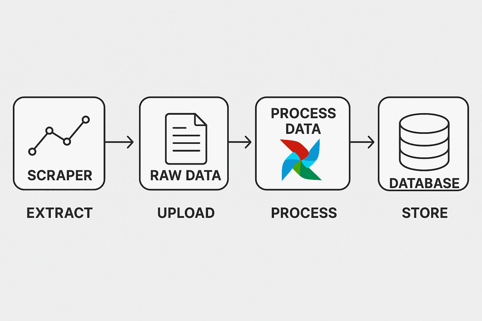 Data Engineering Book Scraper Flow